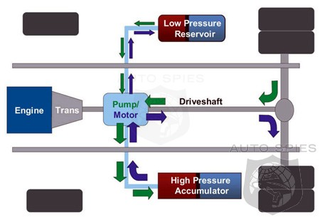 Illustration for article titled Hydraulic Launch Assist